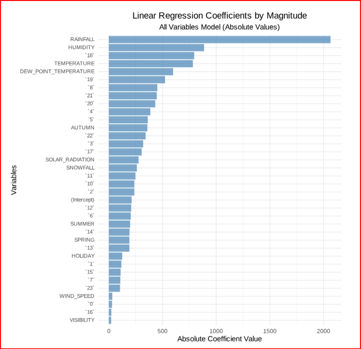 Bar chart showing linear regression coefficients ranked by magnitude, with rainfall and humidity at the top