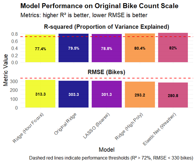 Bar chart comparing R-squared and RMSE across five regression models, with Elastic Net performing best at 82% accuracy
