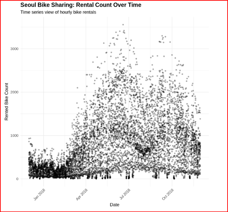 Scatter plot showing Seoul bike rental counts over time throughout 2018, with clear seasonal variation peaking in summer